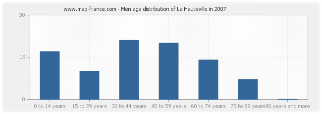 Men age distribution of La Hauteville in 2007